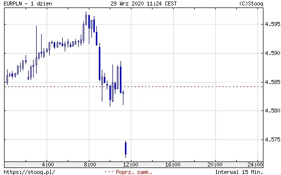 Wykres 2: kurs euro do polskiego złotego (EUR/PLN) (1 dzień)